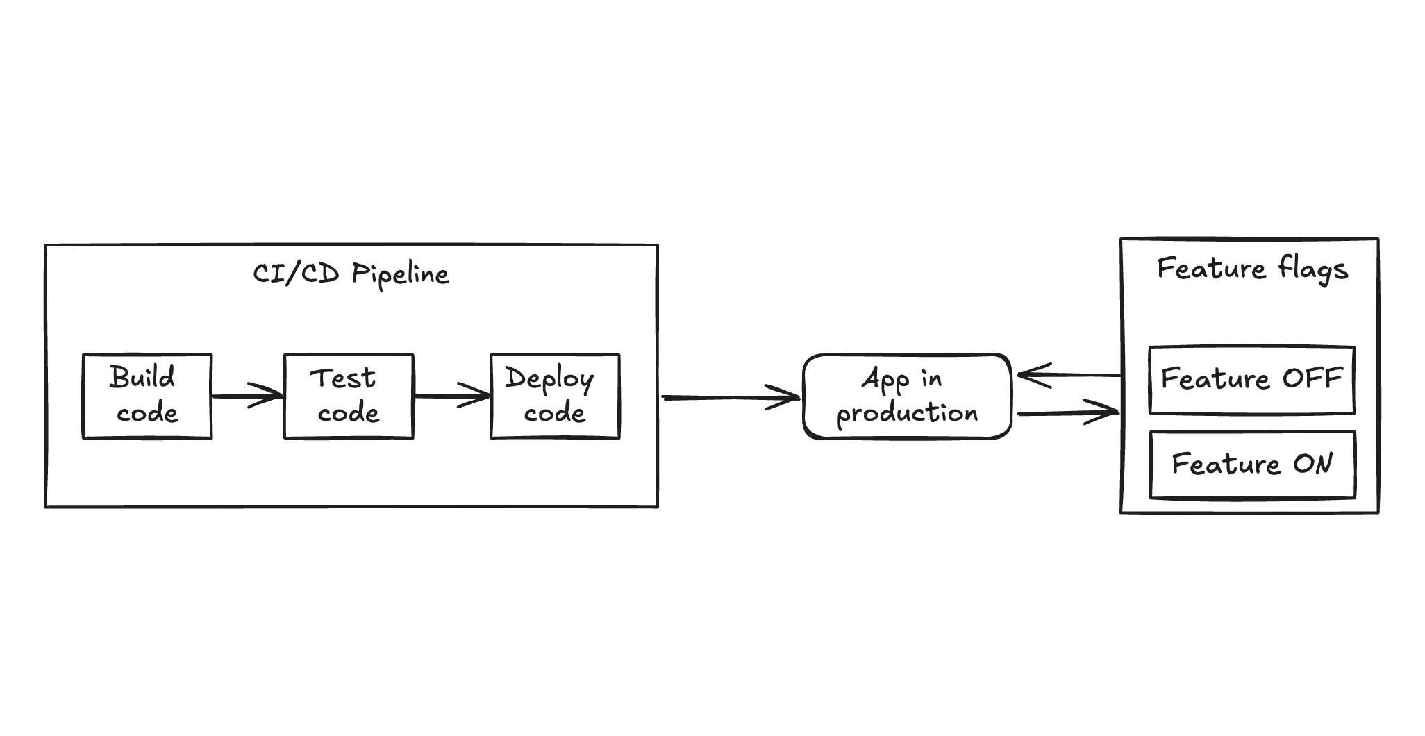 Diagram demonstrating the relationship between a CI/CD pipeline, an application, and its feature flags